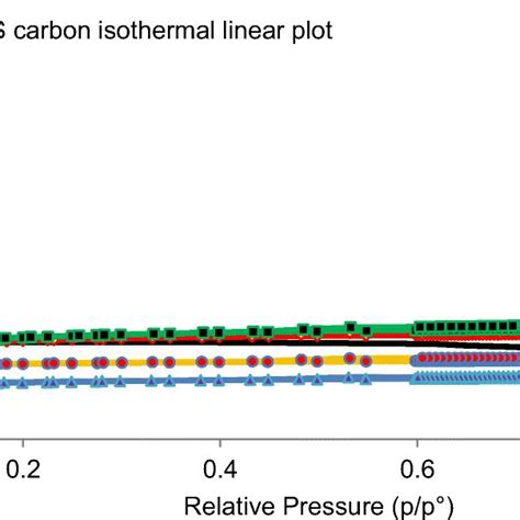 TGA Of CNS Pyrolytic Biochar And CNS Activated Carbons CO2 Steam And