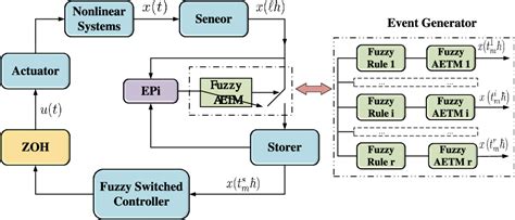 Figure 1 From Switched Fuzzy Control For Nonlinear Systems Via A Fuzzy