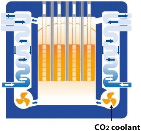 Schematic Advanced Gas Cooled Reactor Agr Download Scientific Diagram