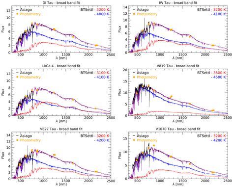 Giarps High Resolution Observations Of T Tauri Stars Ghost Iv