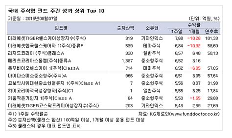 주간펀드동향 중소형주 강세에 국내 주식형 플러스 전환