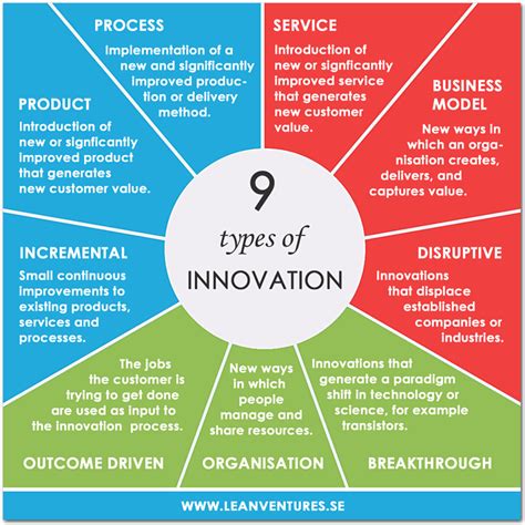 Types Of Innovation Lean Ventures