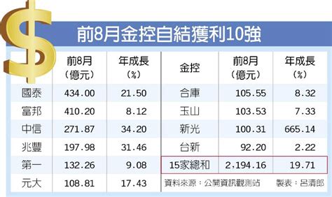 金控獲利逐月強 拚年增3成 財經要聞 工商時報