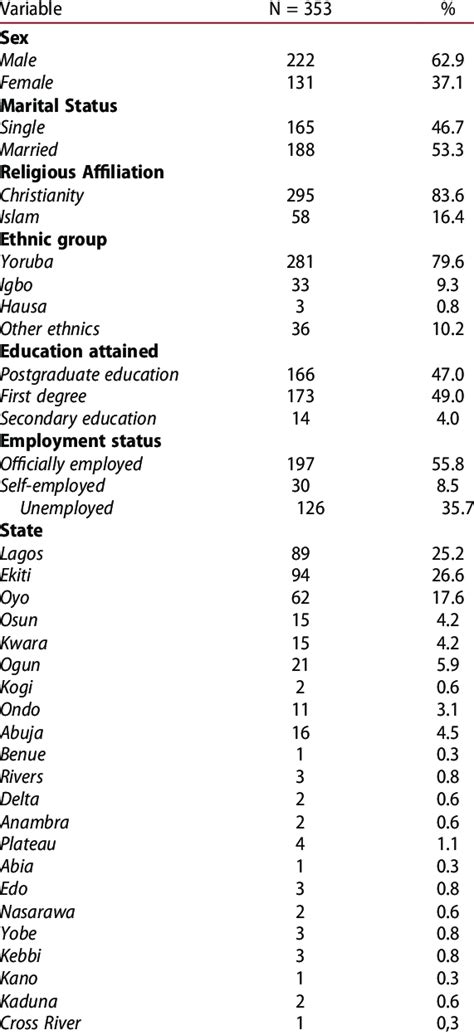 Respondents Socio Demographics Download Scientific Diagram