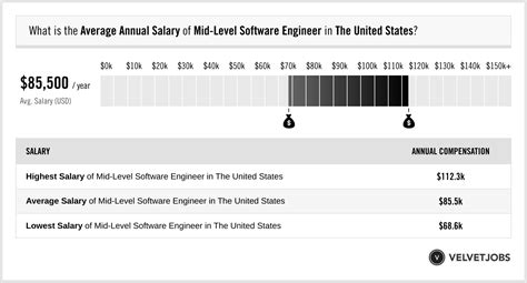 Mid Level Software Engineer Salary Actual 2024 Projected 2025