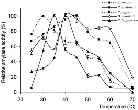 Optimum Temperature For Amylase Activity In The Five Species Of Sparids