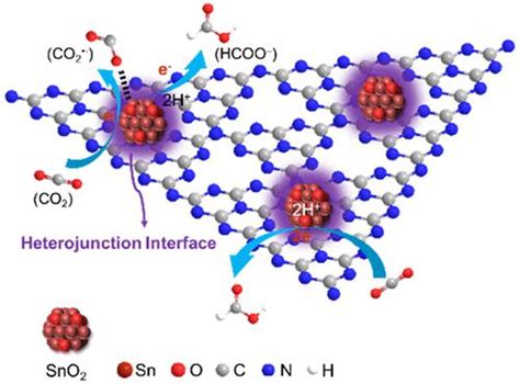 Sno2 纳米点和 G C3n4 异质结界面的强电子耦合效应增强 Co2 电还原acs Catalysis X Mol