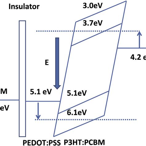 Energy Band Diagrams Of The Experimental Organic Solar Cells