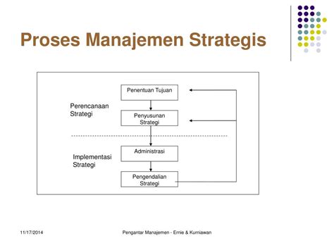 PPT 4 FUNGSI DAN PROSES MANAJEMEN STRATEGIS PERUSAHAAN PowerPoint