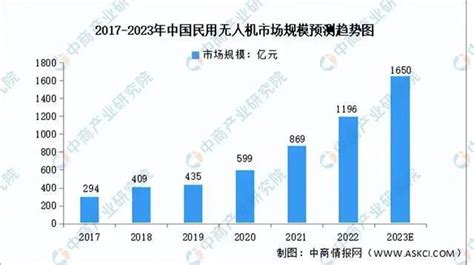 低空经济上半年政策与发展重点 Ofweek电子工程网