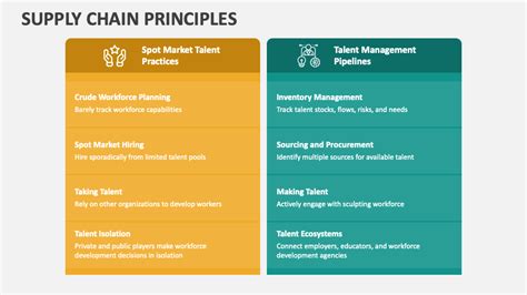 Supply Chain Principles PowerPoint Presentation Slides - PPT Template