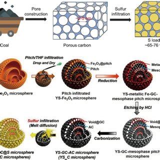 A Review Of Cathode For Lithium Sulfur Batteries Progress And Prospects