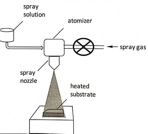 Spray Pyrolysis Method Synthesis Of Nanoparticles Easy Explanation