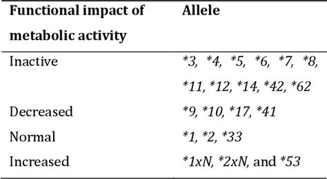 Table 1 from Pharmacogenomic Role in Cytochrome P450 Enzymes-Mediated Metabolism for Drug ...