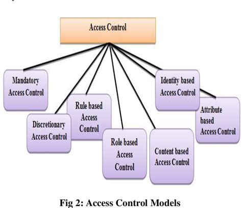 Figure 2 From A Survey On Access Control Models And Applications