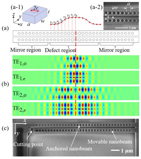 Crystals Free Full Text A Nanoscale Photonic Crystal Cavity