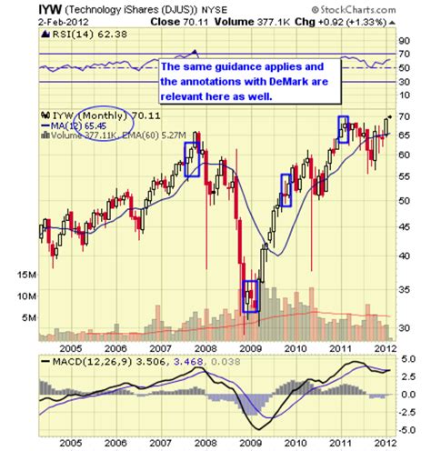 Top 10 Technology ETFs - TheStreet