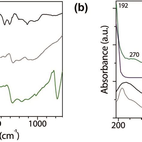 A Ft Ir Spectra Of Go Rgo And Cooh2rgo And B Uv Vis Spectra