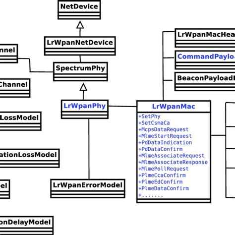 Simplified Uml Class Diagram For Ns 3 Lr Wpan Module Ieee 802154