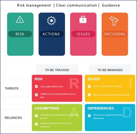 Using RAID important in project management?