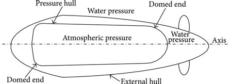 The usual shape of a submarine pressure hull. | Download Scientific Diagram