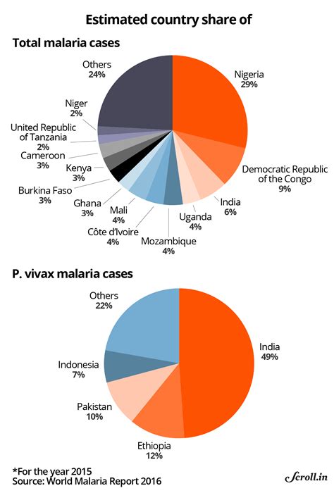 Malaria cases are falling but so are funds to control it, says WHO