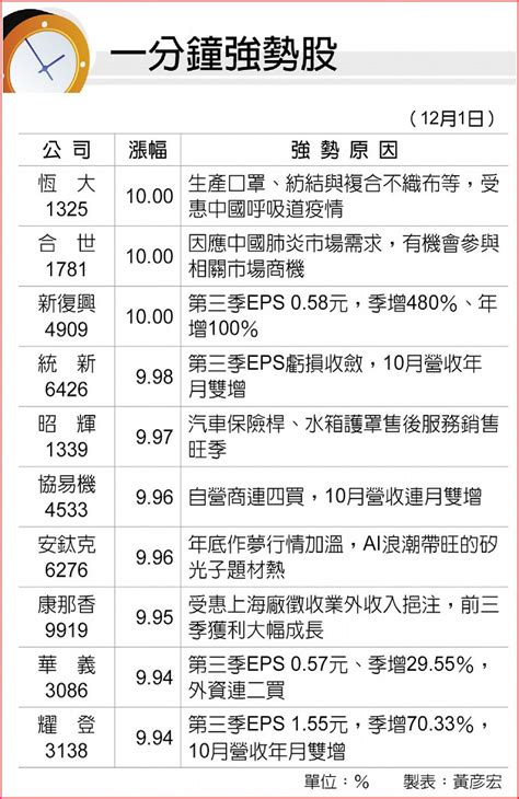 一分鐘強勢股 B2 法人看市 20231202 工商時報