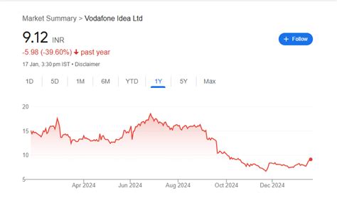 Vodafone Idea Share Price Target Tomorrow 2025, 2026, 2027 To 2030 ...