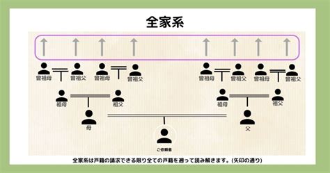 家系図制作のファミリーリレー 家系の数え方