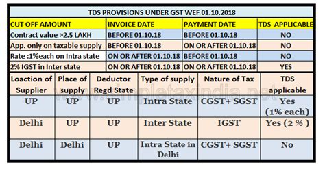 TDS UNDER GST READY RECKONER SIMPLE TAX INDIA