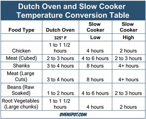 Oven Temperature Conversion Chart