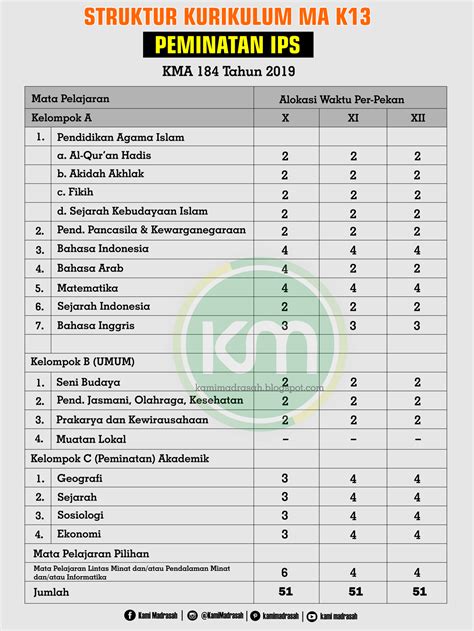 Struktur Kurikulum Mi Mts Dan Ma Kma Terbaru Kami Madrasah