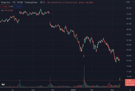 Stock Market Today Dow Jones Sandp 500 Decline Snap Stock Tumbles After Cutting Forecasts