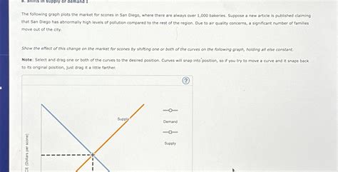 Solved Shifts in supply or demand IThe following graph plots | Chegg.com