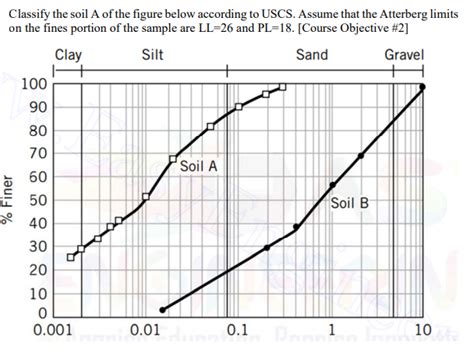 Solved Classify The Soil A Of The Figure Below According To Chegg