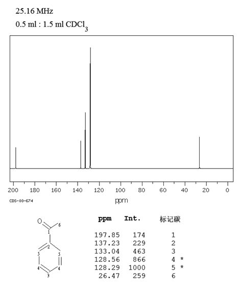 13c Nmr Cheat Sheet