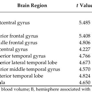 Mapping Of Patients Versus Controls Cbv Status As Adjusted For Sex