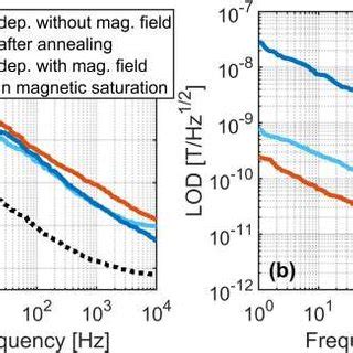 A Measured Phase Noise Floor And B Calculated Limit Of Detection As