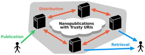 Decentralized Provenance Aware Publishing With Nanopublications Peerj