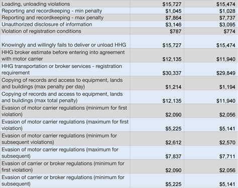 Fmcsa Increases Fines For Regs Violations