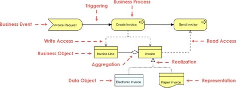 Archimate Example Business Objects Visual Paradigm Community Circle