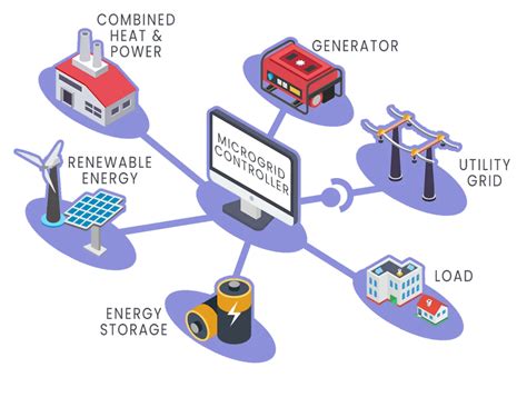 Black Start Bringing Resilience And Flexibility In A Microgrid