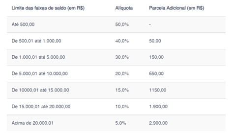 Saque Aniversário 2022 Como Funciona E Como Aderir Blog Da Loit