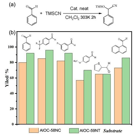 Results For The Cyanosilylation Of Aldehyde In The Presence Of AlOCs