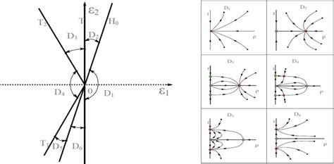 Bifurcation Diagrams And Dynamical Classification In The Neighborhooh