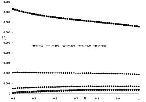 The Radial Distribution Of Dimensionless Radial Displacement For Download Scientific Diagram