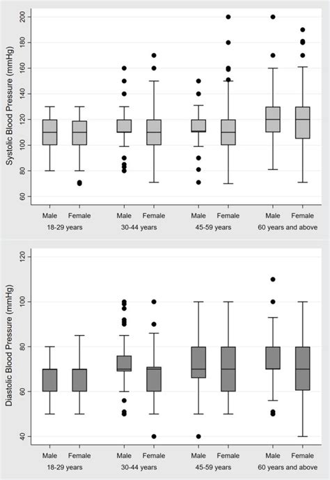 Sex Differences In Prevalence And Determinants Of Hypertension Among