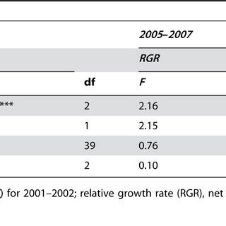 Nested Anovas To Assess The Effects Of Species Sex And Their