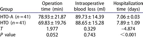 Comparison Of Operation Time Intraoperative Blood Loss And