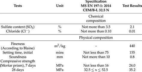 Chemical Composition And Physical Properties Of Ordinary Portland